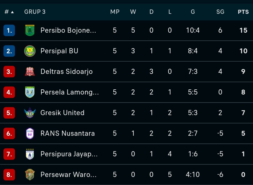 Klasemen grup 3 Liga 2 2024/2025 (update 12 Oktober 2024)