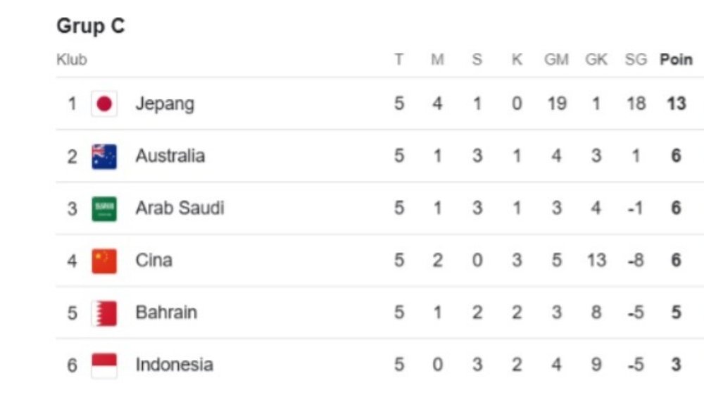 Klasemen grup C Kualifikasi Piala Dunia zona Asia putaran ketiga (update 15 November 2024).