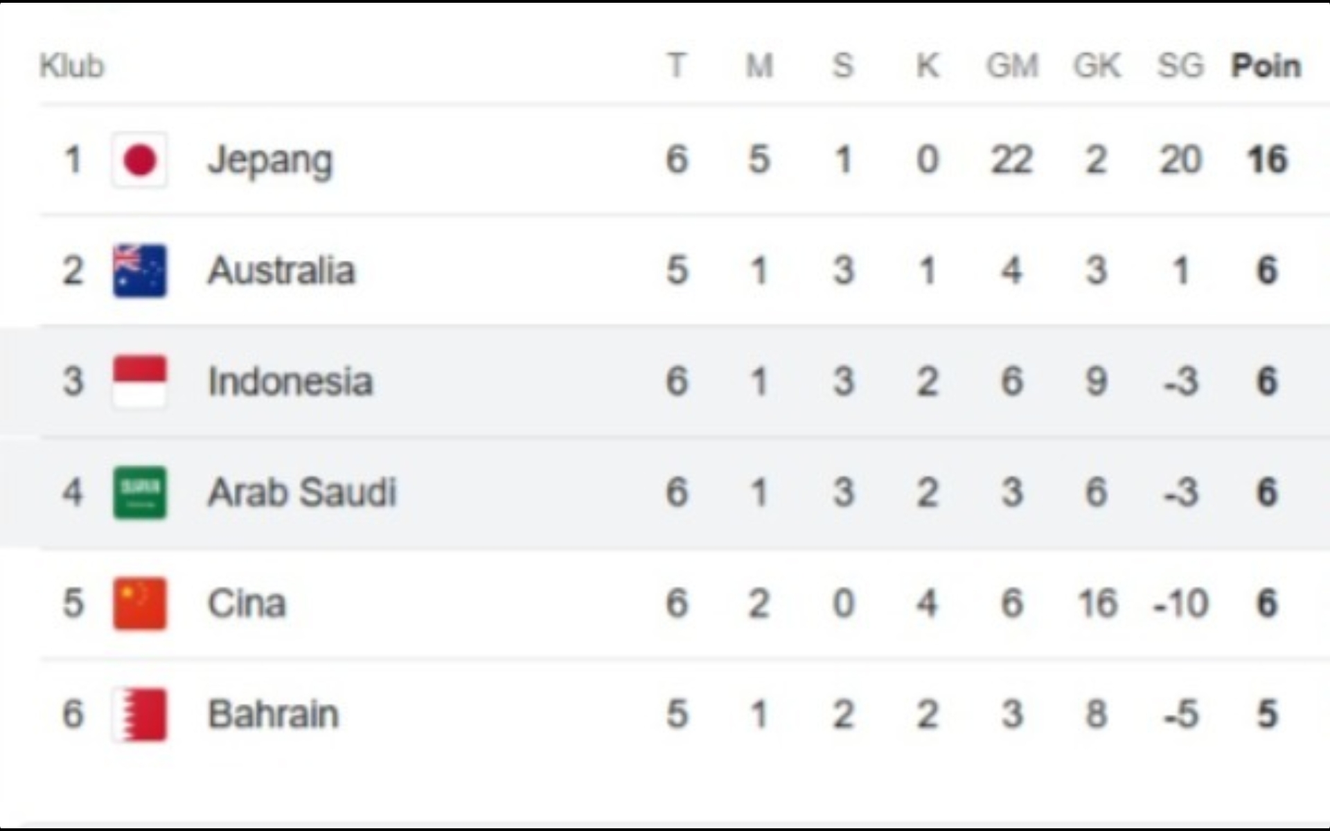 klasemen sementara grup C di kualifikasi PIala Dunia 2026 zona Asia Putaran Ketiga (update 19 November 2024).