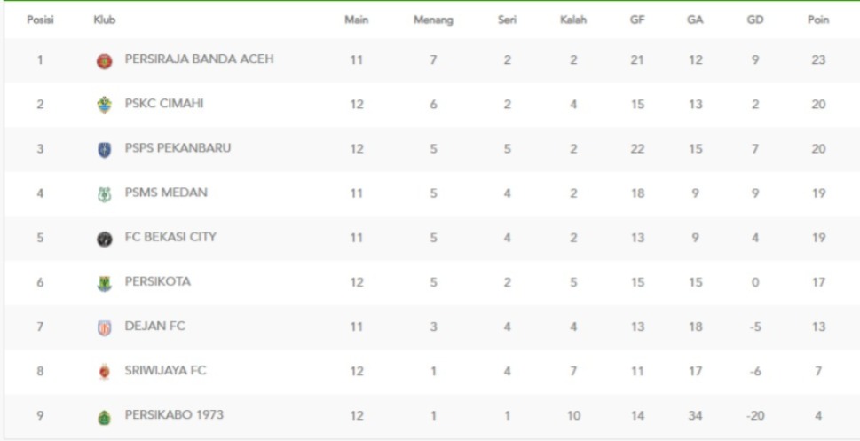 Klasemen sementara Liga 2 2024/2025 grup 1 (update 1 Desember 2024).