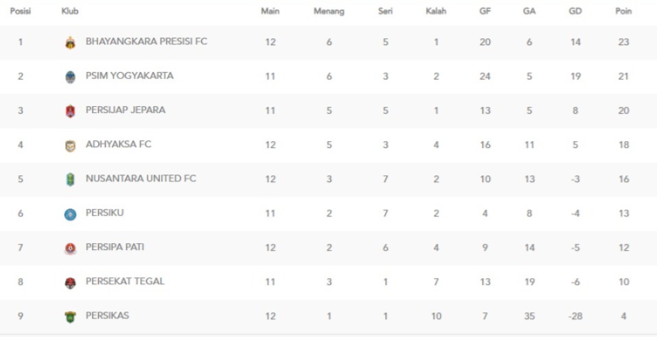 Klasemen sementara Liga 2 2024/2025 grup 2 (update 1 Desember 2024).