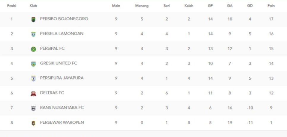 Klasemen sementara Liga 2 2024/2025 grup 3 (update 1 Desember 2024).