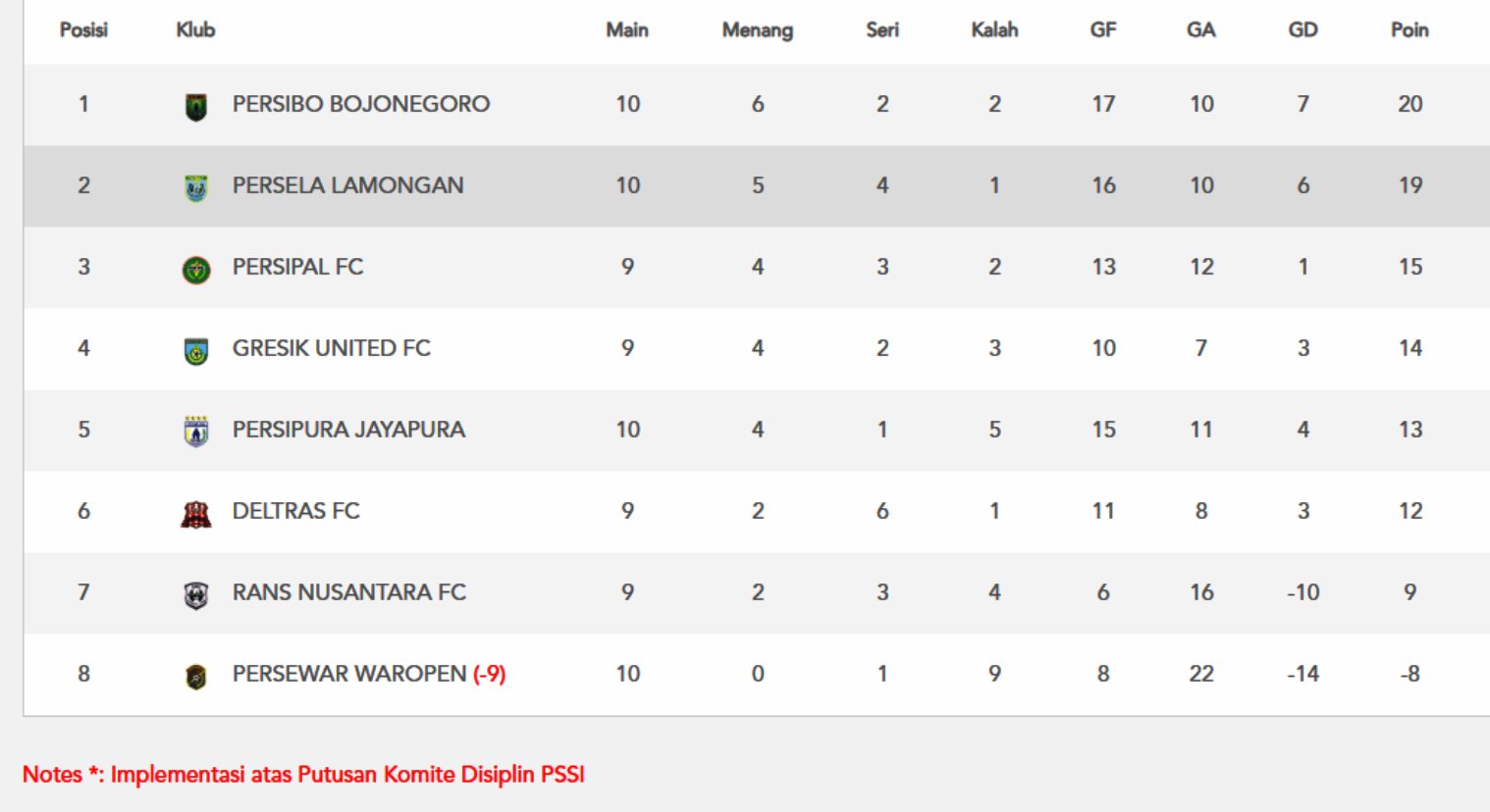 Klasemen sementara grup 3 Liga 2 2024/2025 (update 6 Desember 2024).