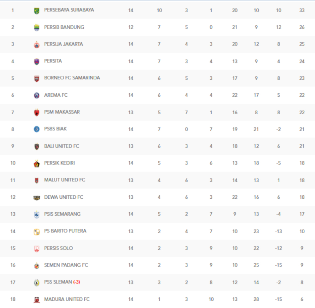 Klasemen Liga 1 (update 12 Desember 2024)