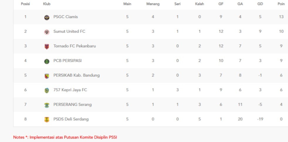 Klasemen sementara Liga Nusantara 2024/2025 grup A. (Update 28 Desember 2024)