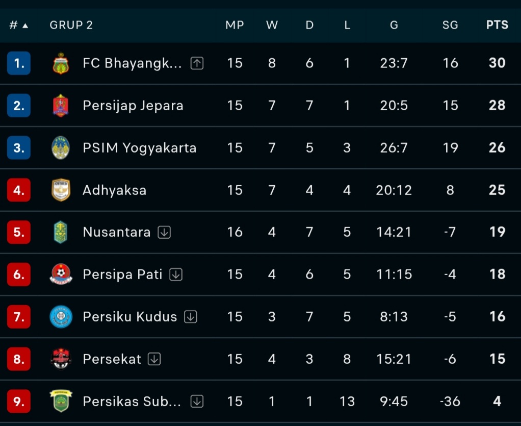 Klasemen sementara Liga 2 2024/2025 grup 2.