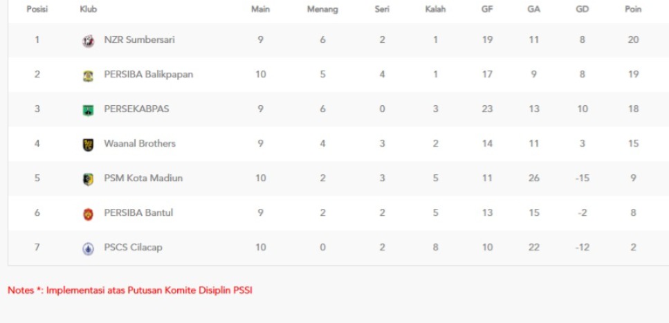 klasemen sementara grup B Liga Nusantara 2024/2025 (update 16 Januari 2025)