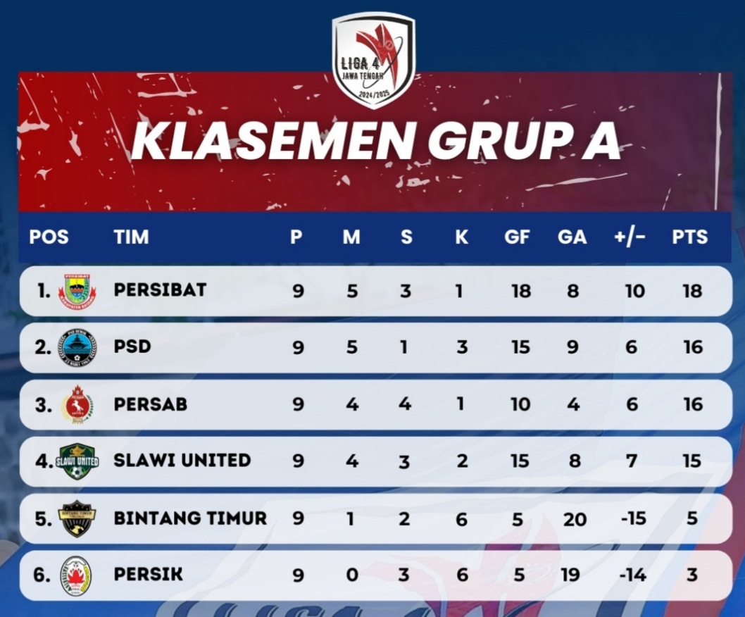 Klasemen sementara grup A Liga 4 Jateng (update 4 Februari 2025)