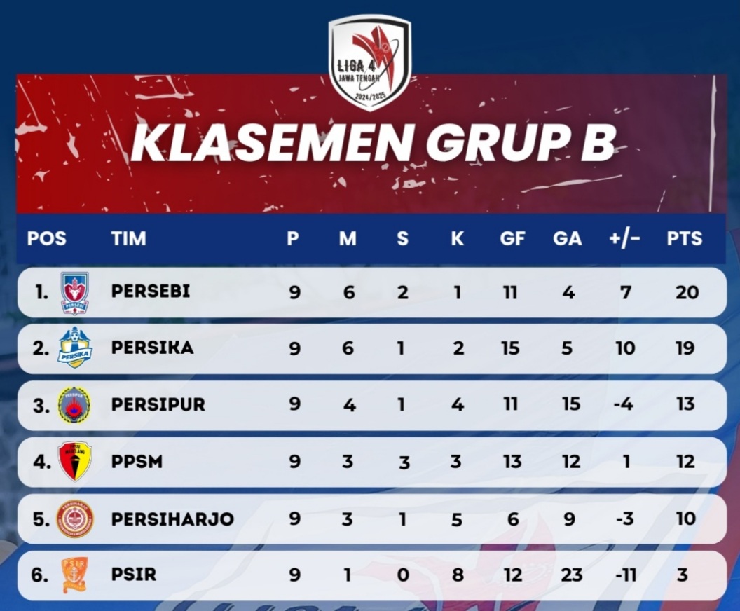 Klasemen sementara grup B Liga 4 Jateng (update 4 Februari 2025)