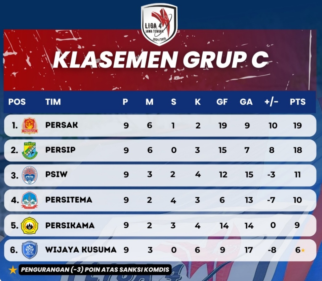 Klasemen sementara grup C Liga 4 Jateng (update 4 Februari 2025)