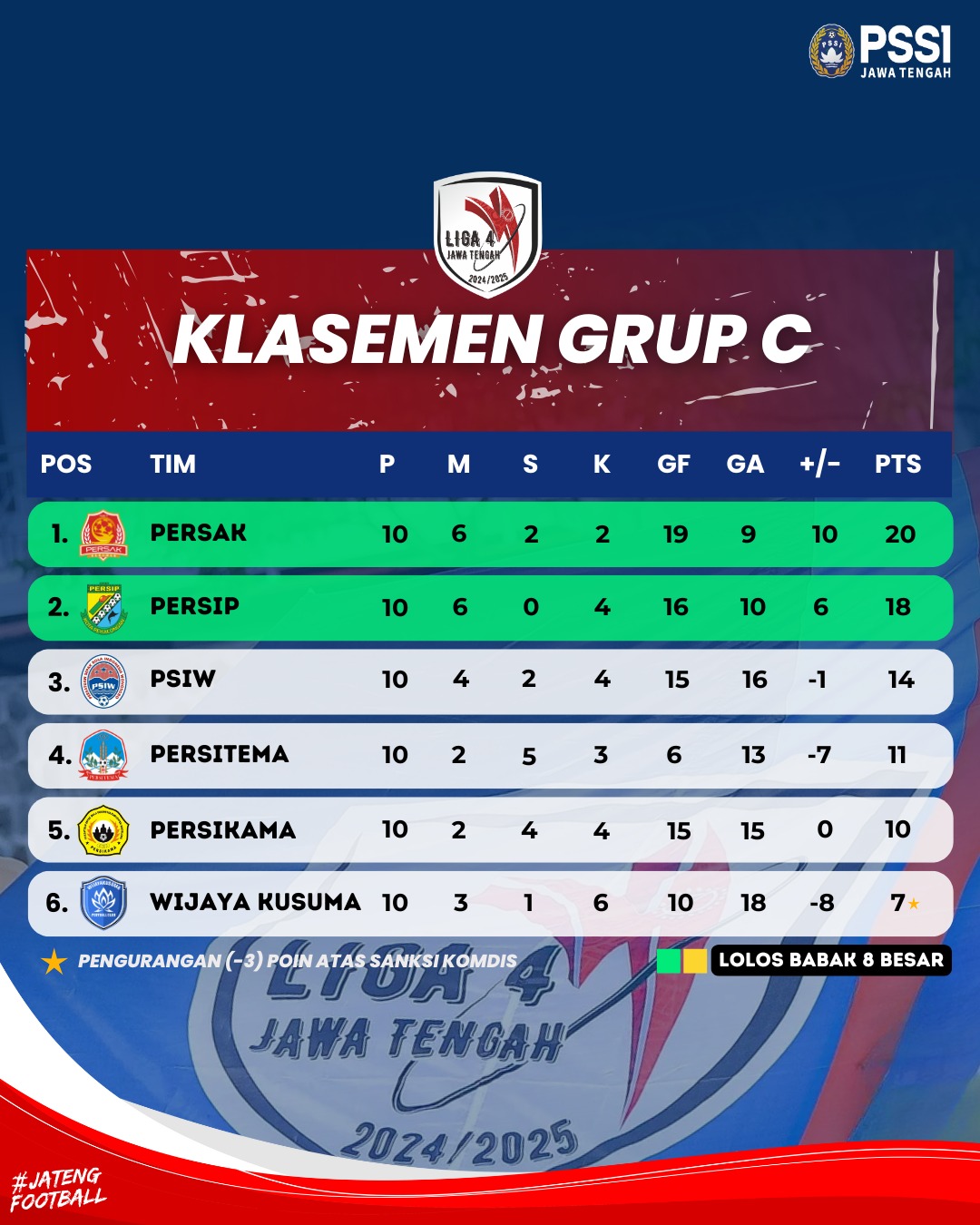 Klasemen akhir babak penyisihan grup C Liga 4 Jateng 2024/2025