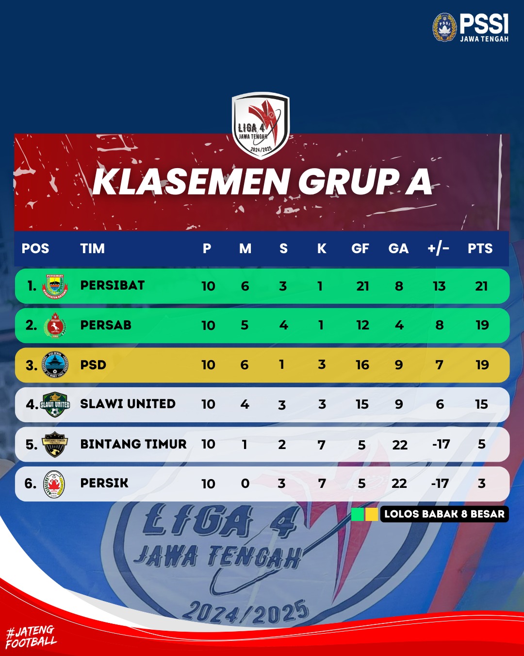 Klasemen akhir babak penyisihan grup A Liga 4 Jateng 2024/2025