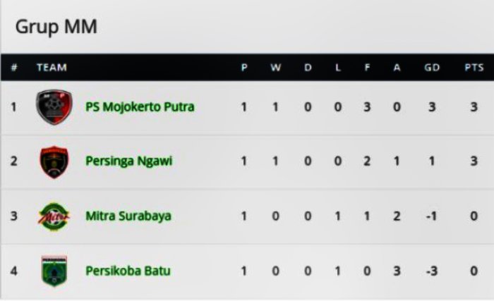 Klasemen grup MM Liga 4 Jatim (update 11 Februari 2025)