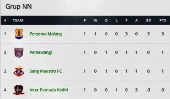 Klasemen grup NN Liga 4 Jatim (update 11 Februari 2025)