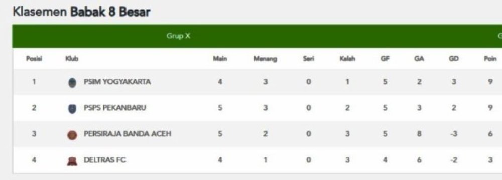 Klasemen sementara grup X babak 8 besar Liga 2 2024/2025. (update 12 Februari 2025)