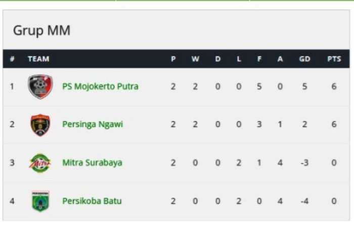 Klasemen grup MM 8 besar Liga 4 Jatim (update 13 Februari 2025)