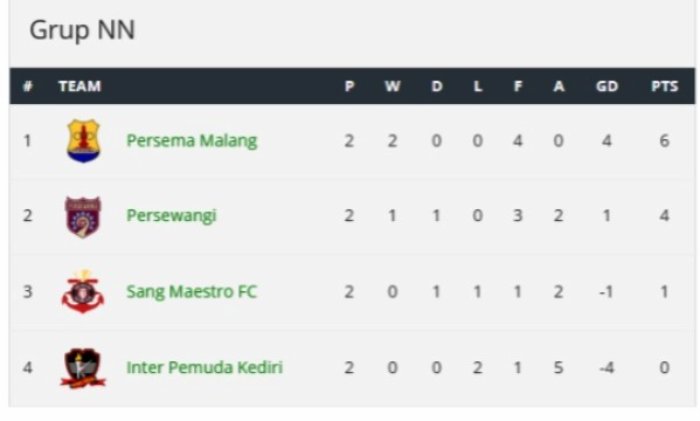Klasemen grup NN 8 besar Liga 4 Jatim (update 13 Februari 2025)
