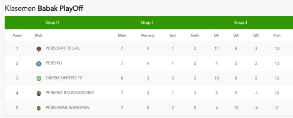 Klasemen sementara grup J babak playoff degradasi Liga 2 2024/2025.