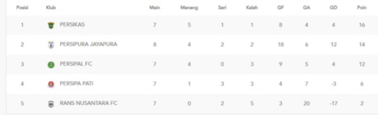 Klasemen grup K babak playoff degradasi Liga 2 2024/2025. (update 21 Februari 2025)