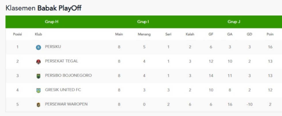 Klasemen akhir grup J babak playoff degradasi Liga 2 2024/2025.