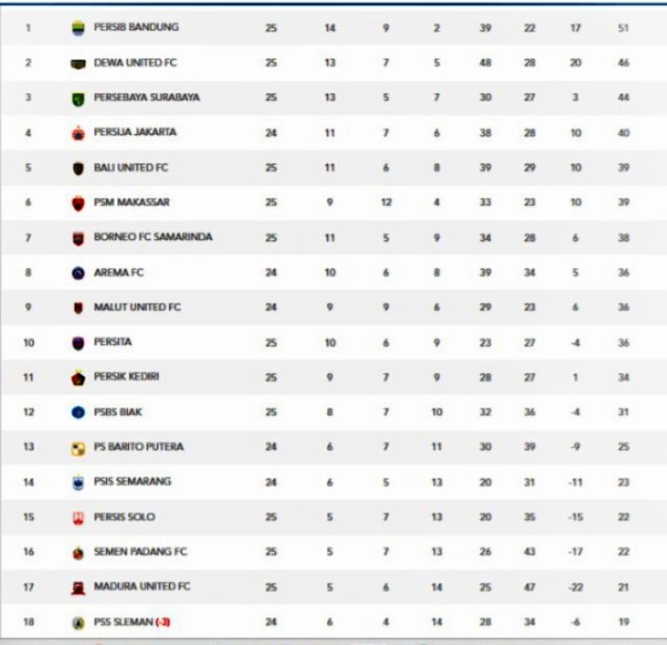 klasemen sementara Liga 1 2024/2025 (update 2 Maret 2025)