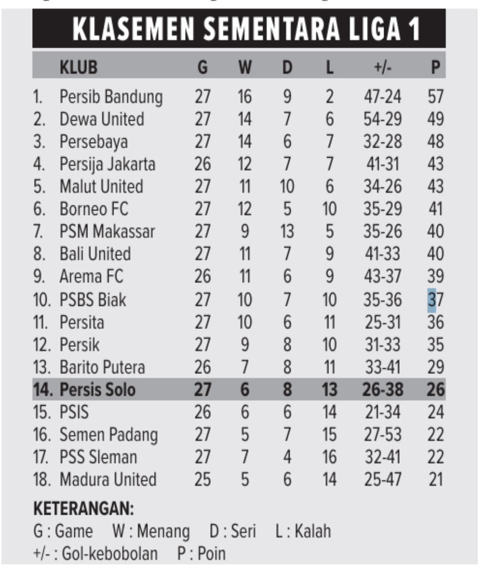 Klasemen sementara Liga 1 (update 13 Maret 2025)