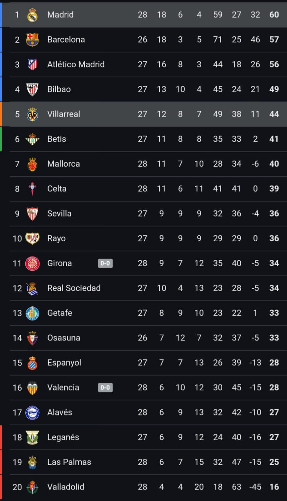 Klasemen sementara La Liga 2024/2025 (update 13 Maret 2025)