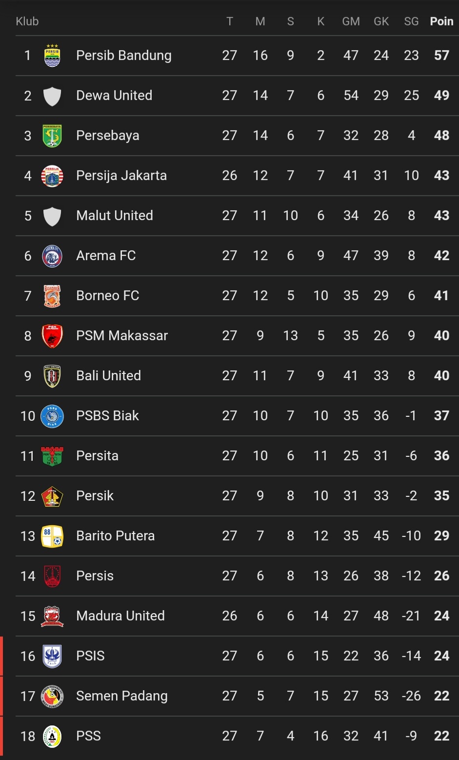 Klasemen sementara Liga 1 2024/2025 (update per 17 Maret 2025)