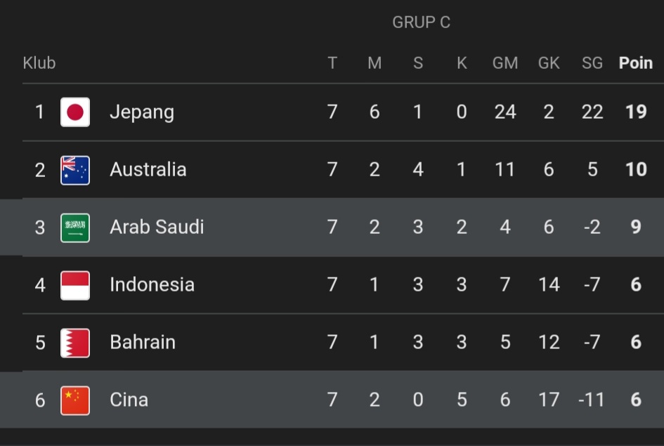 Klasemen sementara grup C di Kualifikasi Piala Dunia Putaran Ketiga Zona Asia (update 21 Maret 2025).