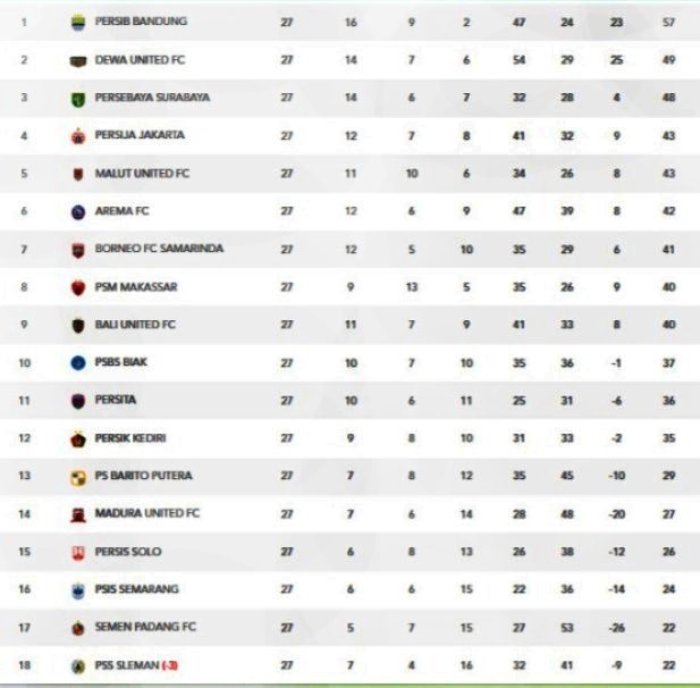 Klasemen sementara Liga 1 (update 6 April 2025).