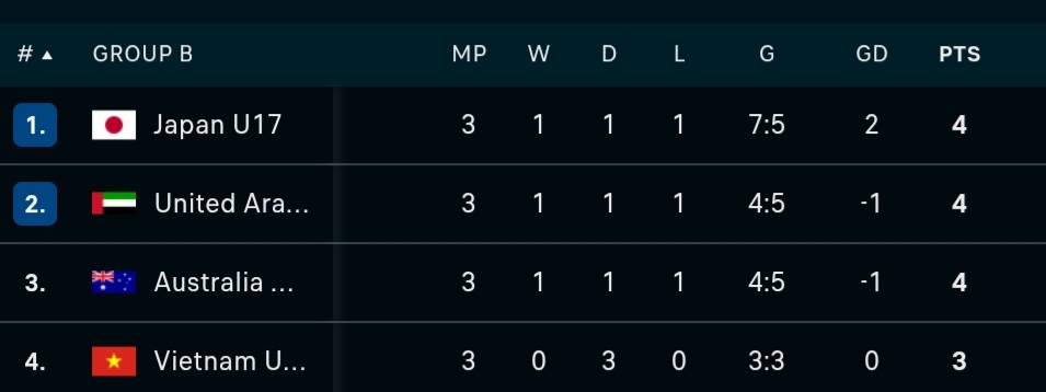 Klasemen grup B Piala Asia U-17 2025.