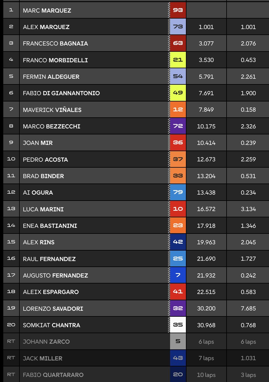 Hasil Sprint Race MotoGP Spanyol 2025 di Sirkuit Jerez, Marc Marquez Menggila, Francesco Bagnaia Posisi berapa?