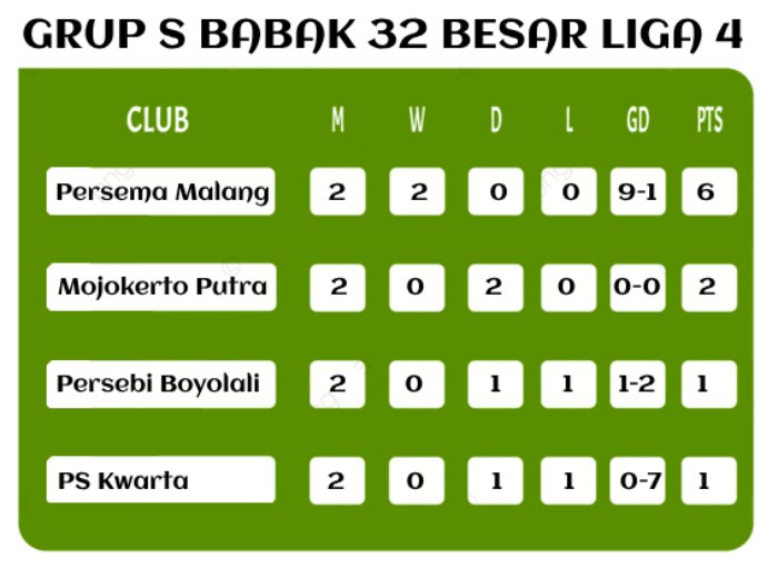 Klasemen sementara grup S babak 32 besar Liga 4 Nasional 2024/2025 (uodate 1 Mei 2025)