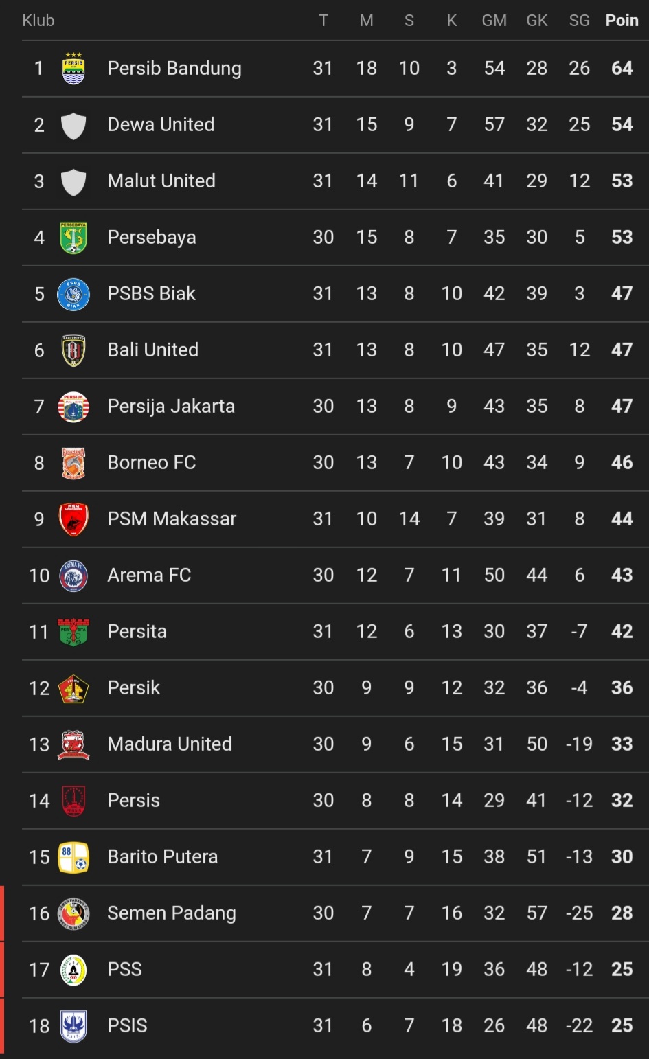 Klasemen sementara Liga 1 (per 3 Mei 2025)
