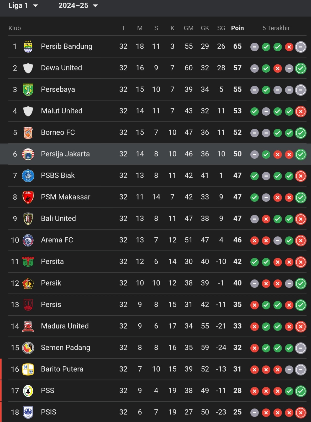 Klasemen sementara Liga 1 2024/2025 (update 12 Mei 2025).