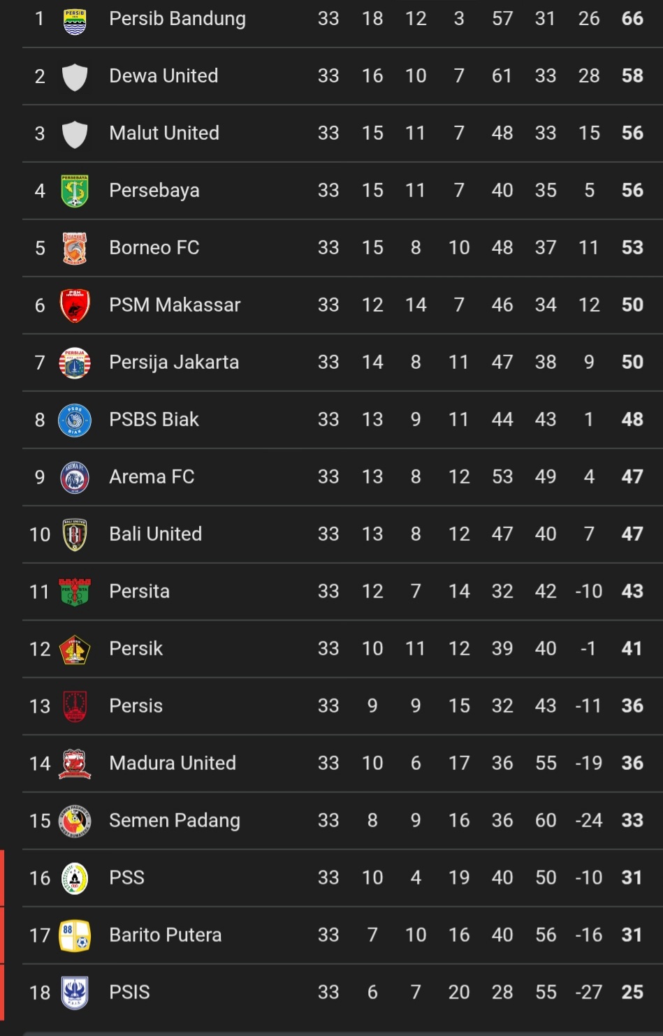Klasemen sementara Liga 1 2024/2025 (update per 22 Mei 2025)
