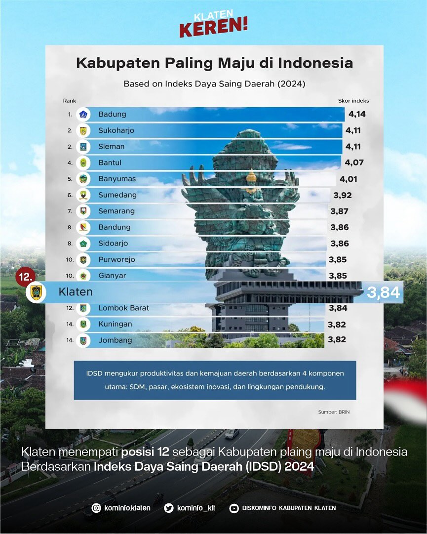 Daftar daerah yang masuk kabupaten paling maju di Indonesia berdasarkan skor indeks daya saing daerah (IDSD) 2024 yang dirilis oleh Badan Riset dan Inovasi Nasional (BRIN). (Diskominfo Klaten)