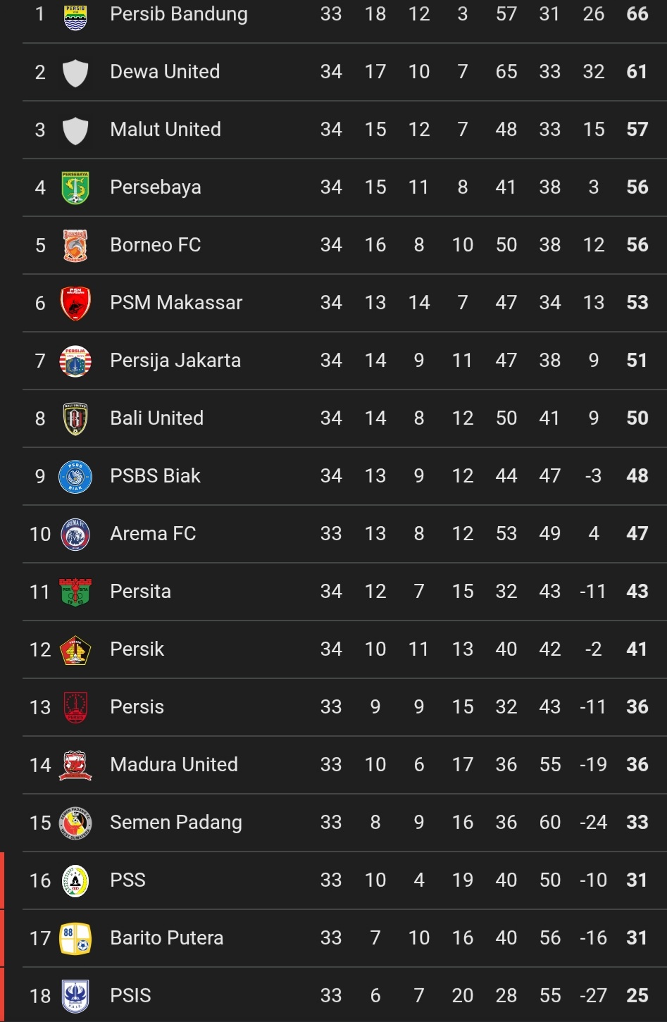 Klasemen Liga 1  2024/2025 (update 23 Mei 2025)