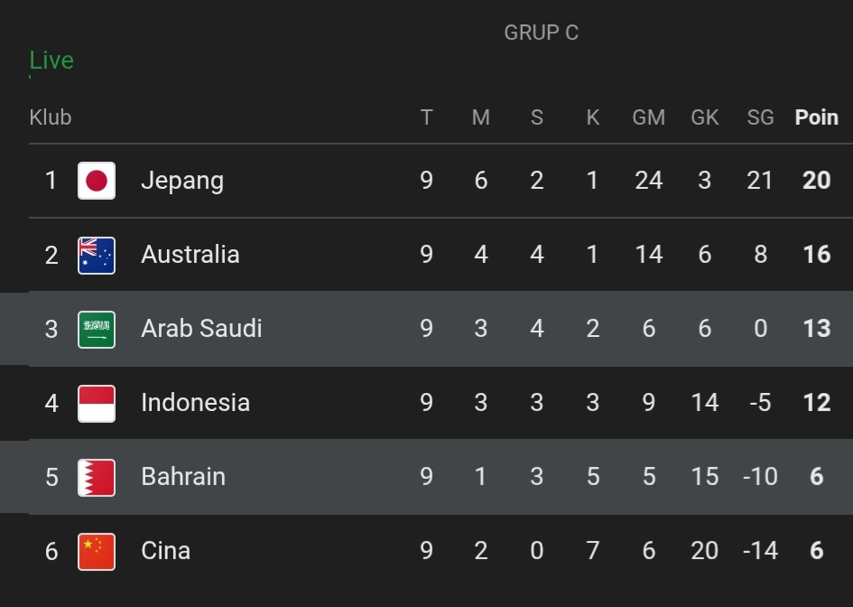 Klasemen sementara grup C kualifikasi Piala Dunia 2026.