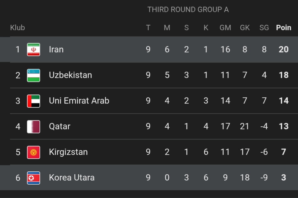 Klasemen sementara grup A kualifikasi Piala Dunia 2026 Putaran Ketiga zona Asia (update 9 Juni 2025)