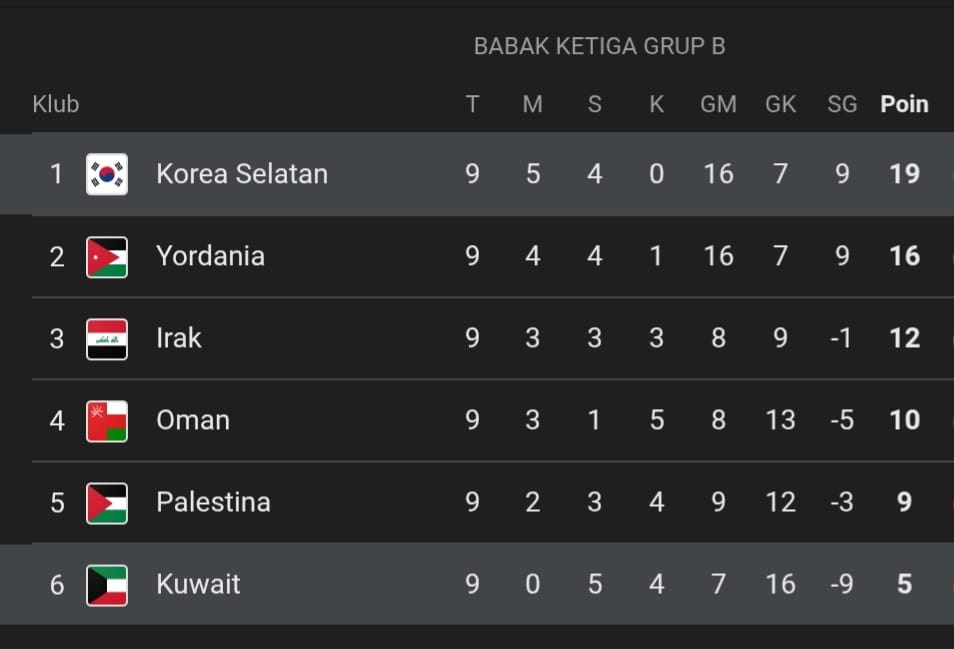 Klasemen sementara grup B kualifikasi Piala Dunia 2026 Putaran Ketiga zona Asia (update 9 Juni 2025)