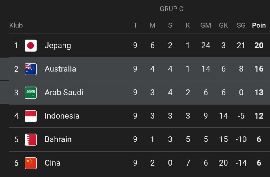 Klasemen sementara grup C kualifikasi Piala Dunia 2026 Putaran Ketiga zona Asia (update 9 Juni 2025)
