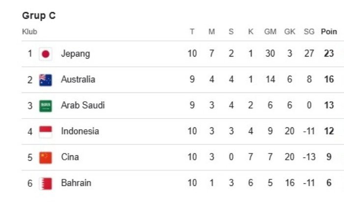 Klasemen sementara grup C Kualifikasi Piala Dunia 2026 Putaran Ketiga Zona Asia (update 10 Juni 2025, pukul 21.00)