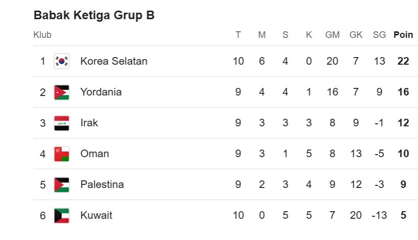 Klasemen sementara grup B Kualifikasi Piala Dunia 2026 Putaran Ketiga Zona Asia (update 10 Juni 2025, pukul 21.00)