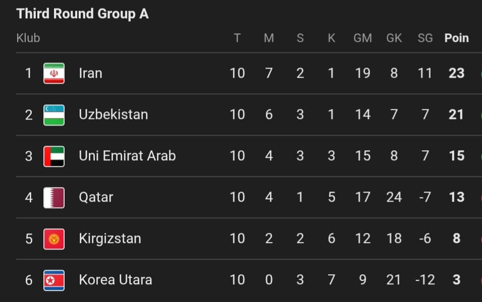 Klasemen akhir grup A di Kualifikasi Piala Dunia 2026 zona Asia Putaran Ketiga