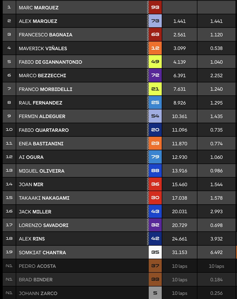 Hasil Sprint Race MotoGP Italia 2025: Sempat melorot saat start, Marc Marquez berhasil menang di kandang Francesco Bagnaia