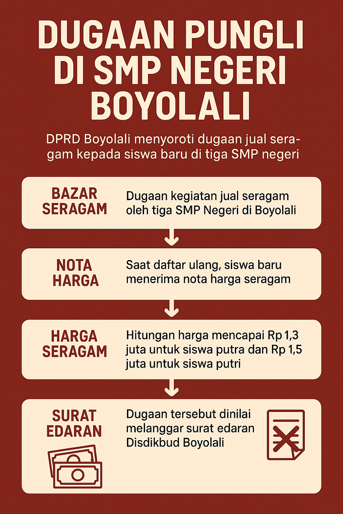 Alur dugaan pungli pembelian seragam di sejumlah SMP di Boyolali.