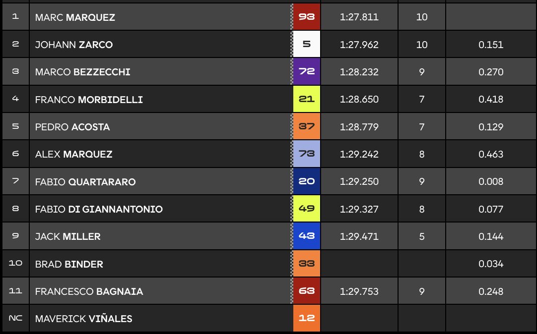 Hasil Kualifikasi MotoGP Jerman 2025