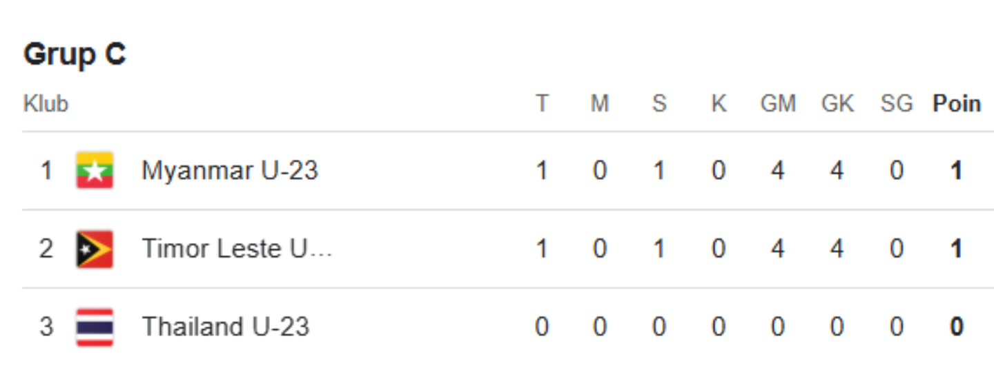Klasemen sementara grup C Piala AFF U-23. (Update 18 Juli 2025)