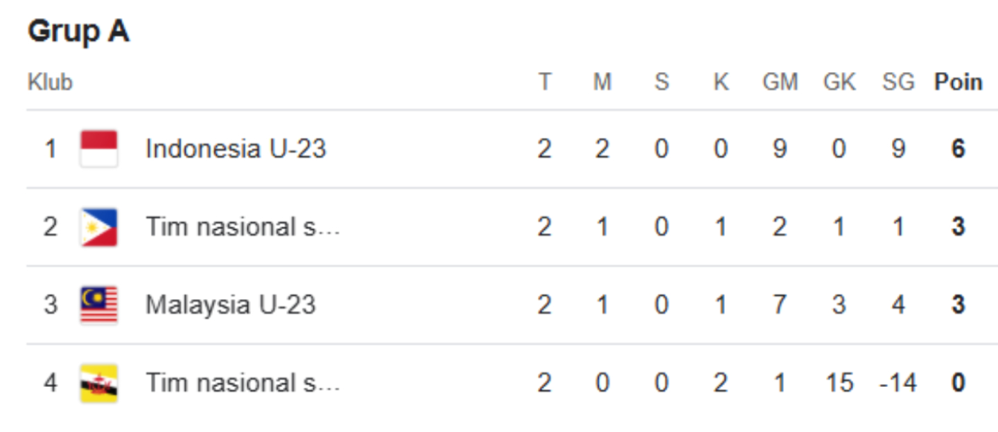 Klasemen sementara grup A Piala AFF U-23. (Update 18 Juli 2025)
